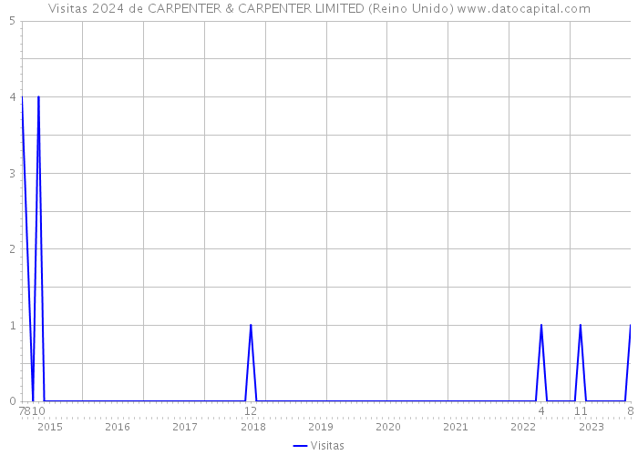 Visitas 2024 de CARPENTER & CARPENTER LIMITED (Reino Unido) 