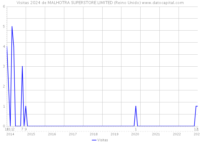 Visitas 2024 de MALHOTRA SUPERSTORE LIMITED (Reino Unido) 