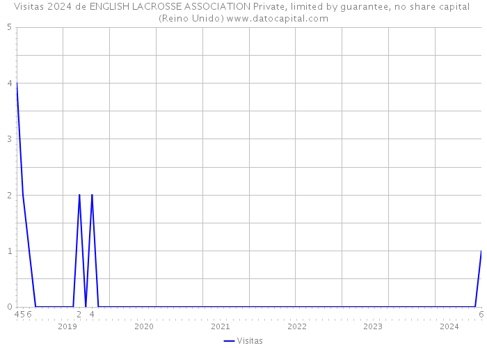 Visitas 2024 de ENGLISH LACROSSE ASSOCIATION Private, limited by guarantee, no share capital (Reino Unido) 