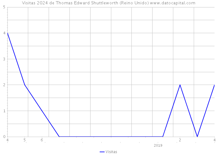 Visitas 2024 de Thomas Edward Shuttleworth (Reino Unido) 