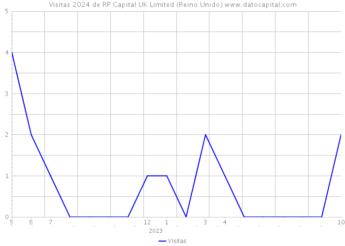 Visitas 2024 de RP Capital UK Limited (Reino Unido) 