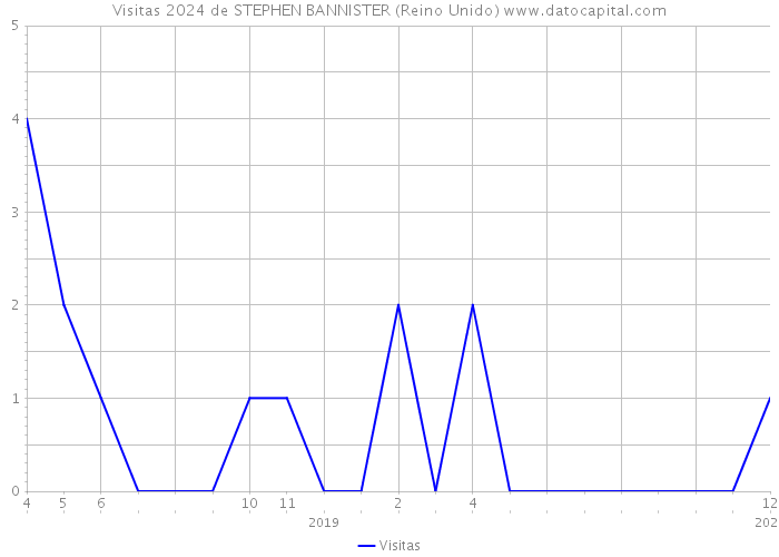 Visitas 2024 de STEPHEN BANNISTER (Reino Unido) 