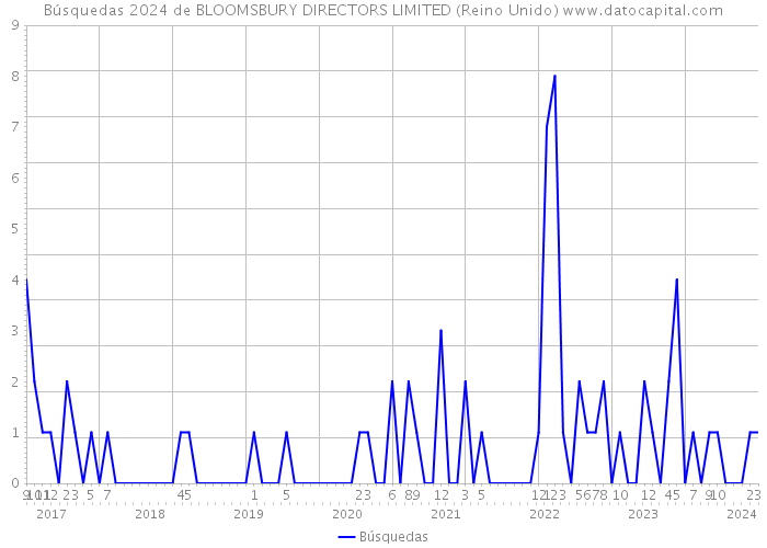 Búsquedas 2024 de BLOOMSBURY DIRECTORS LIMITED (Reino Unido) 