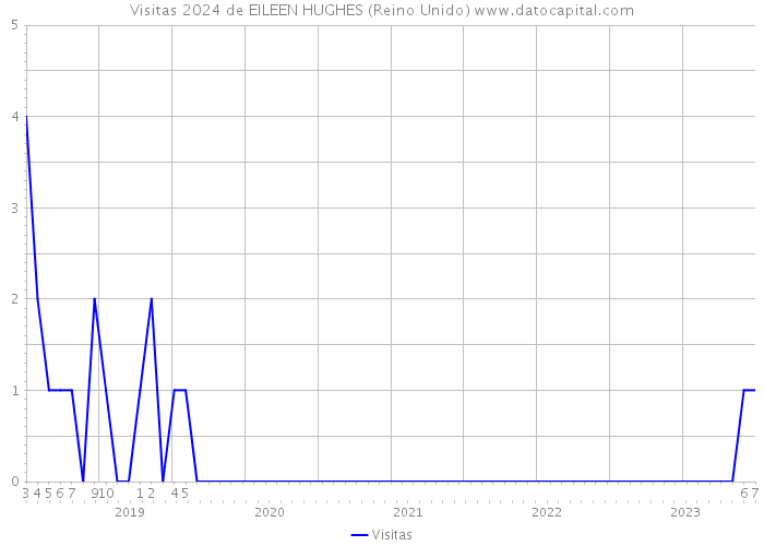 Visitas 2024 de EILEEN HUGHES (Reino Unido) 