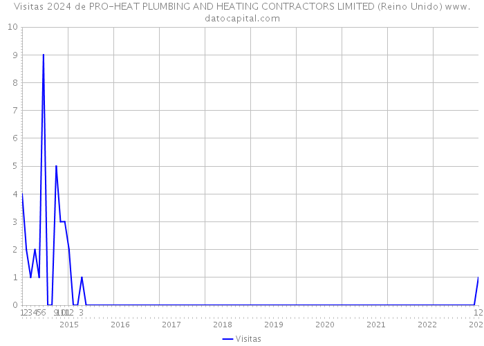 Visitas 2024 de PRO-HEAT PLUMBING AND HEATING CONTRACTORS LIMITED (Reino Unido) 