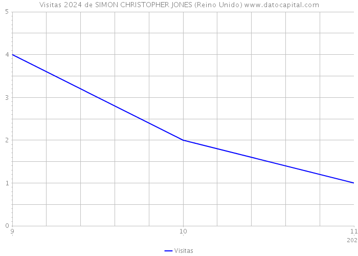 Visitas 2024 de SIMON CHRISTOPHER JONES (Reino Unido) 