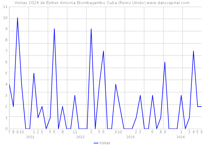 Visitas 2024 de Esther Antonia Etombayambo Cuba (Reino Unido) 