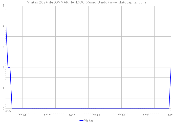 Visitas 2024 de JOMMAR HANDOG (Reino Unido) 