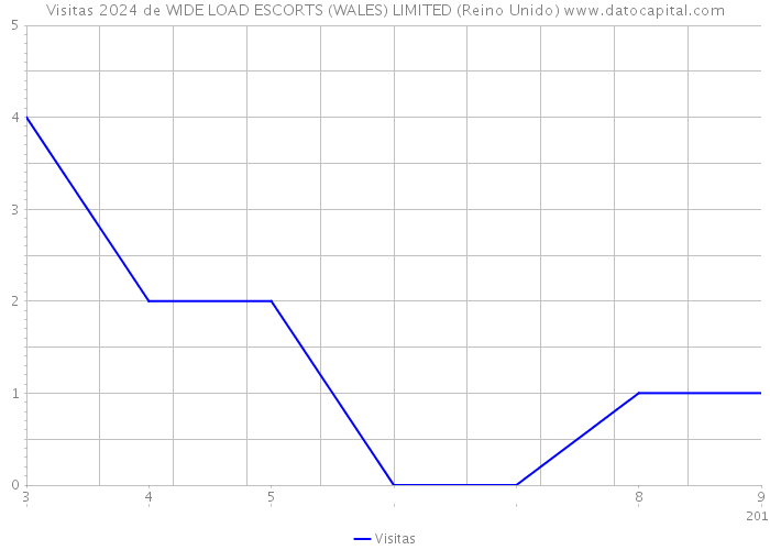 Visitas 2024 de WIDE LOAD ESCORTS (WALES) LIMITED (Reino Unido) 