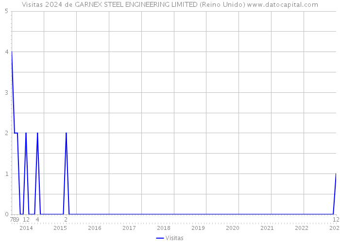 Visitas 2024 de GARNEX STEEL ENGINEERING LIMITED (Reino Unido) 