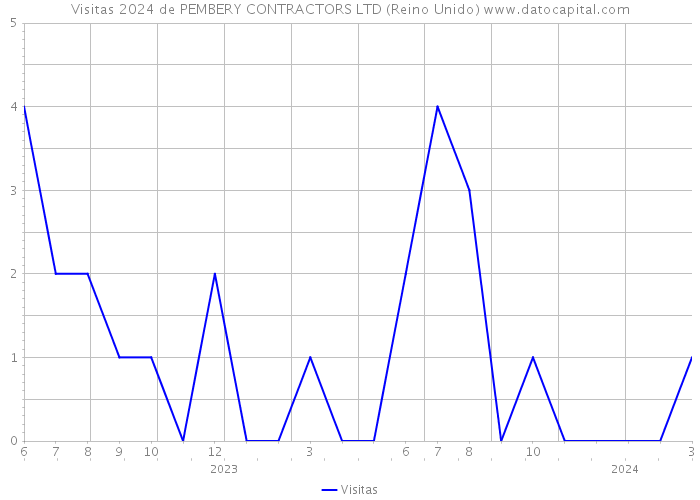 Visitas 2024 de PEMBERY CONTRACTORS LTD (Reino Unido) 