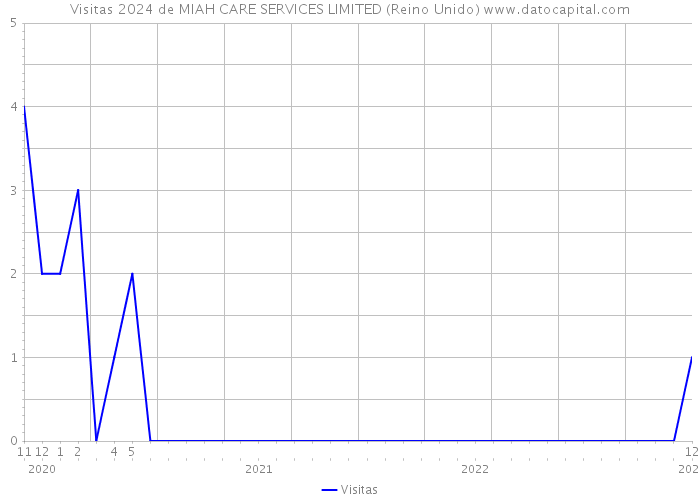 Visitas 2024 de MIAH CARE SERVICES LIMITED (Reino Unido) 