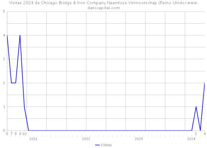 Visitas 2024 de Chicago Bridge & Iron Company Naamloze Vennootschap (Reino Unido) 