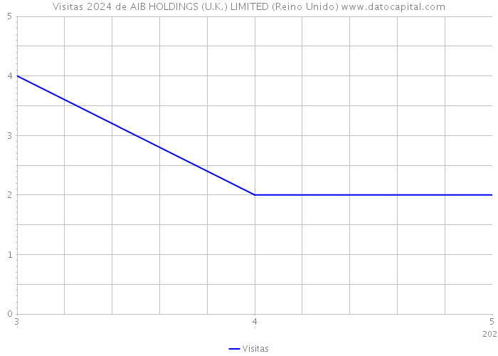 Visitas 2024 de AIB HOLDINGS (U.K.) LIMITED (Reino Unido) 