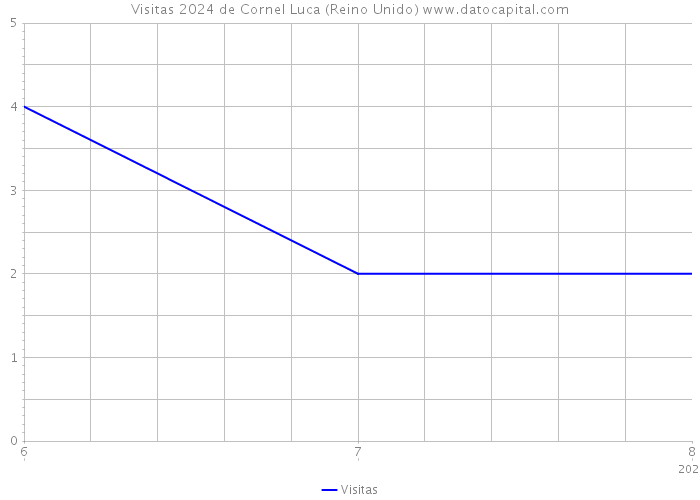 Visitas 2024 de Cornel Luca (Reino Unido) 