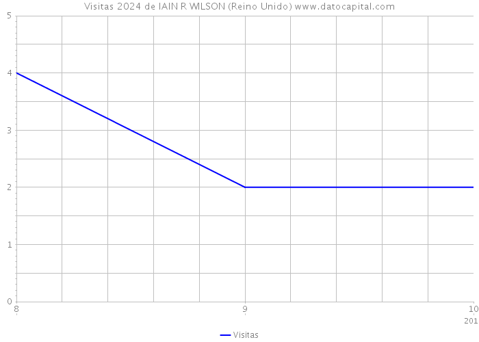 Visitas 2024 de IAIN R WILSON (Reino Unido) 