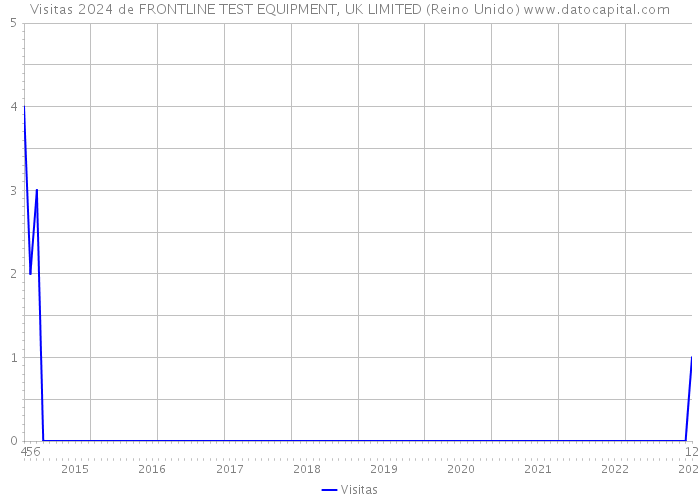 Visitas 2024 de FRONTLINE TEST EQUIPMENT, UK LIMITED (Reino Unido) 