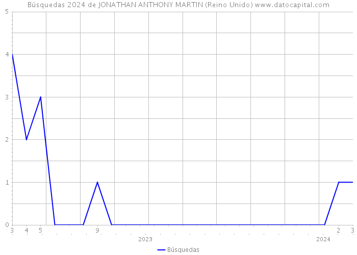 Búsquedas 2024 de JONATHAN ANTHONY MARTIN (Reino Unido) 