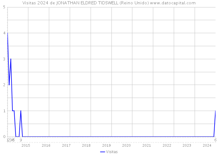 Visitas 2024 de JONATHAN ELDRED TIDSWELL (Reino Unido) 