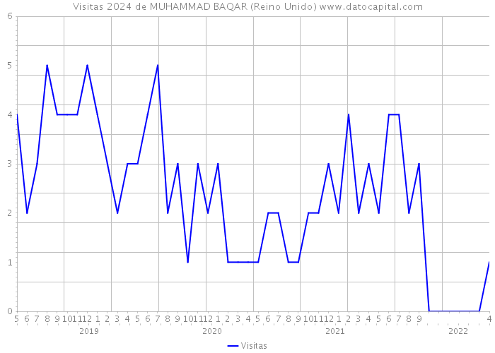 Visitas 2024 de MUHAMMAD BAQAR (Reino Unido) 