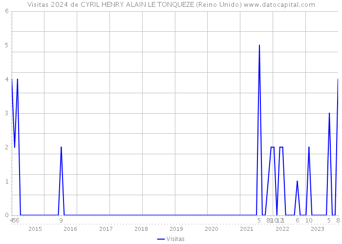 Visitas 2024 de CYRIL HENRY ALAIN LE TONQUEZE (Reino Unido) 