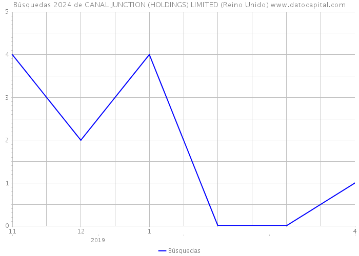 Búsquedas 2024 de CANAL JUNCTION (HOLDINGS) LIMITED (Reino Unido) 