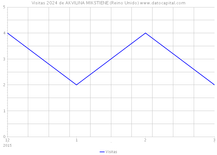 Visitas 2024 de AKVILINA MIKSTIENE (Reino Unido) 