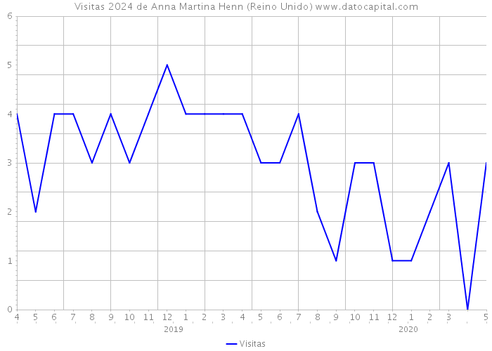 Visitas 2024 de Anna Martina Henn (Reino Unido) 