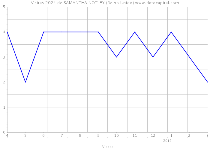 Visitas 2024 de SAMANTHA NOTLEY (Reino Unido) 