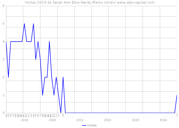 Visitas 2024 de Sarah Ann Elsie Hardy (Reino Unido) 