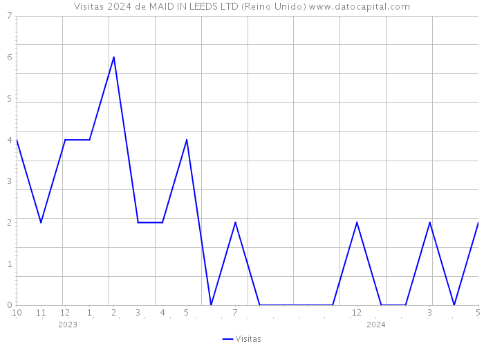 Visitas 2024 de MAID IN LEEDS LTD (Reino Unido) 