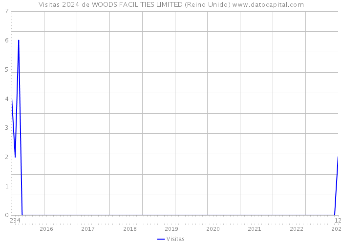 Visitas 2024 de WOODS FACILITIES LIMITED (Reino Unido) 