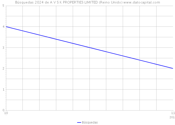 Búsquedas 2024 de A V S K PROPERTIES LIMITED (Reino Unido) 