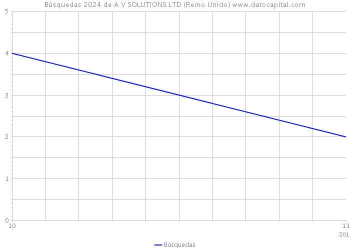 Búsquedas 2024 de A V SOLUTIONS LTD (Reino Unido) 