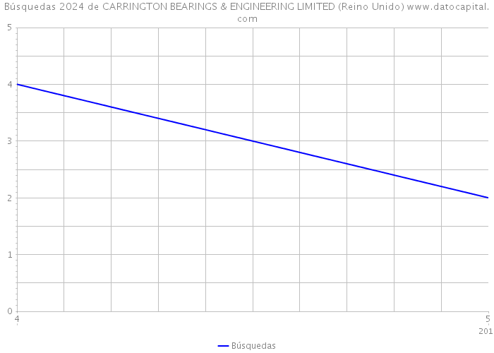 Búsquedas 2024 de CARRINGTON BEARINGS & ENGINEERING LIMITED (Reino Unido) 