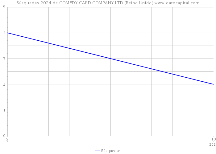 Búsquedas 2024 de COMEDY CARD COMPANY LTD (Reino Unido) 