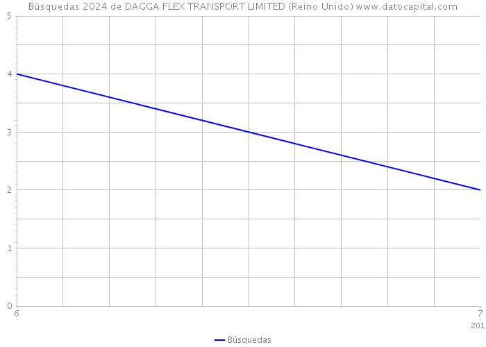 Búsquedas 2024 de DAGGA FLEX TRANSPORT LIMITED (Reino Unido) 