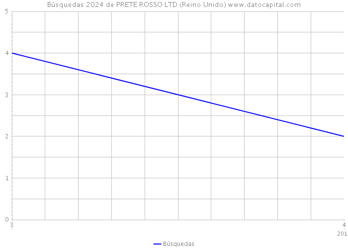 Búsquedas 2024 de PRETE ROSSO LTD (Reino Unido) 