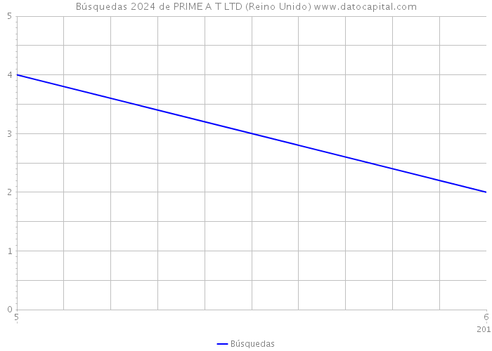 Búsquedas 2024 de PRIME A T LTD (Reino Unido) 