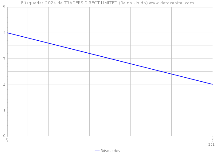 Búsquedas 2024 de TRADERS DIRECT LIMITED (Reino Unido) 