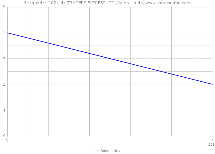 Búsquedas 2024 de TRADERS EXPRESS LTD (Reino Unido) 