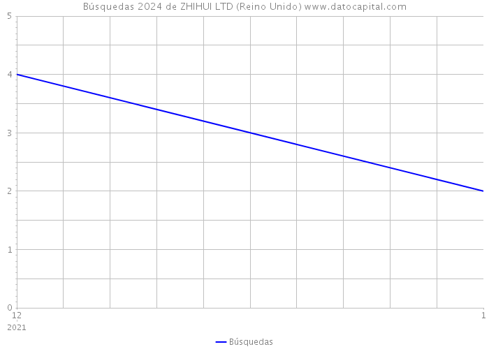 Búsquedas 2024 de ZHIHUI LTD (Reino Unido) 