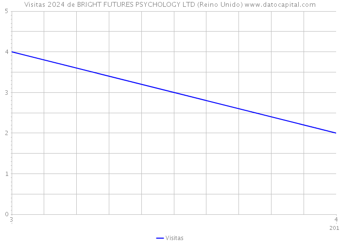 Visitas 2024 de BRIGHT FUTURES PSYCHOLOGY LTD (Reino Unido) 