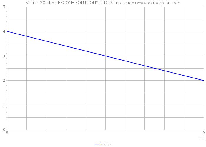 Visitas 2024 de ESCONE SOLUTIONS LTD (Reino Unido) 