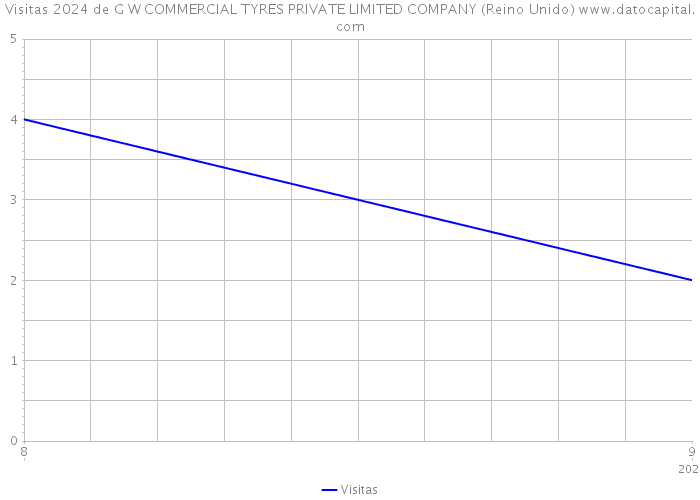 Visitas 2024 de G W COMMERCIAL TYRES PRIVATE LIMITED COMPANY (Reino Unido) 