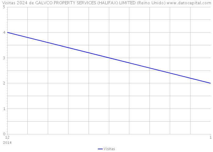 Visitas 2024 de GALVCO PROPERTY SERVICES (HALIFAX) LIMITED (Reino Unido) 