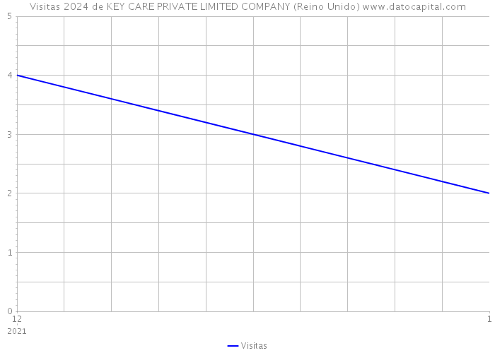 Visitas 2024 de KEY CARE PRIVATE LIMITED COMPANY (Reino Unido) 