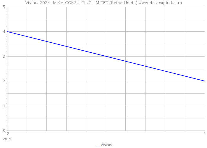 Visitas 2024 de KM CONSULTING LIMITED (Reino Unido) 