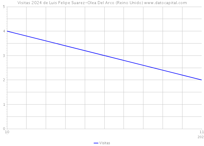 Visitas 2024 de Luis Felipe Suarez-Olea Del Arco (Reino Unido) 