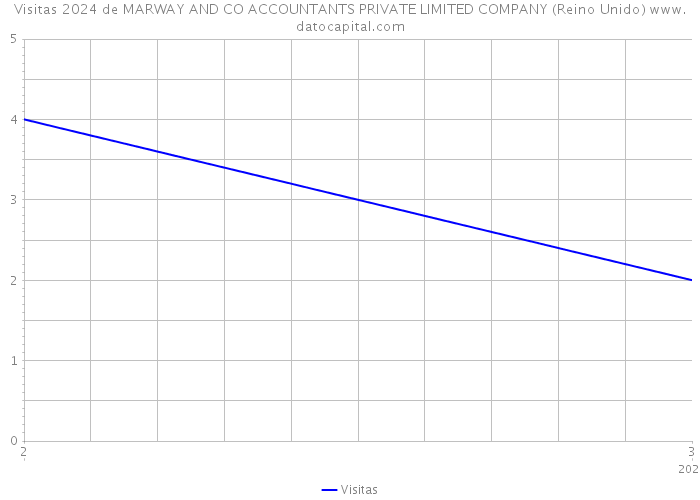 Visitas 2024 de MARWAY AND CO ACCOUNTANTS PRIVATE LIMITED COMPANY (Reino Unido) 